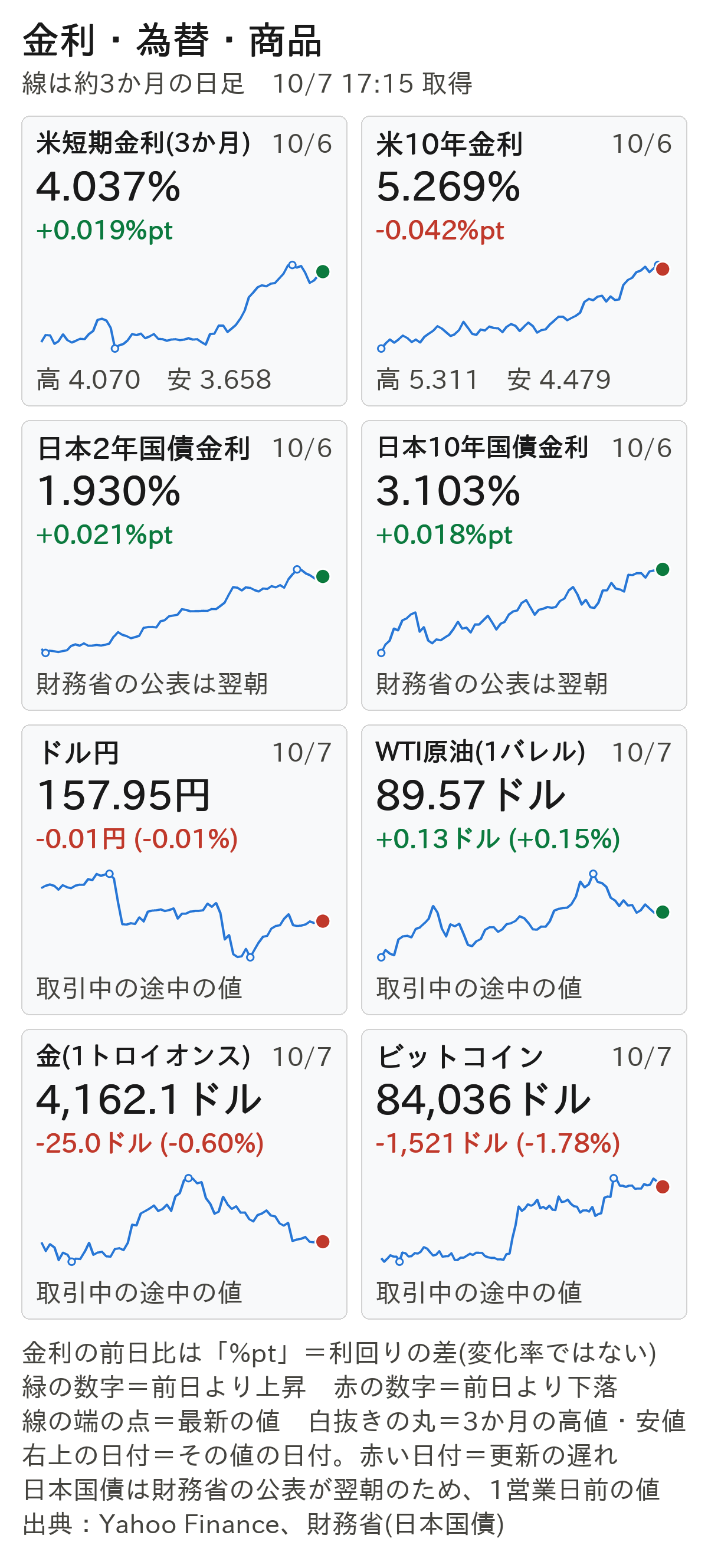 金利・為替・商品